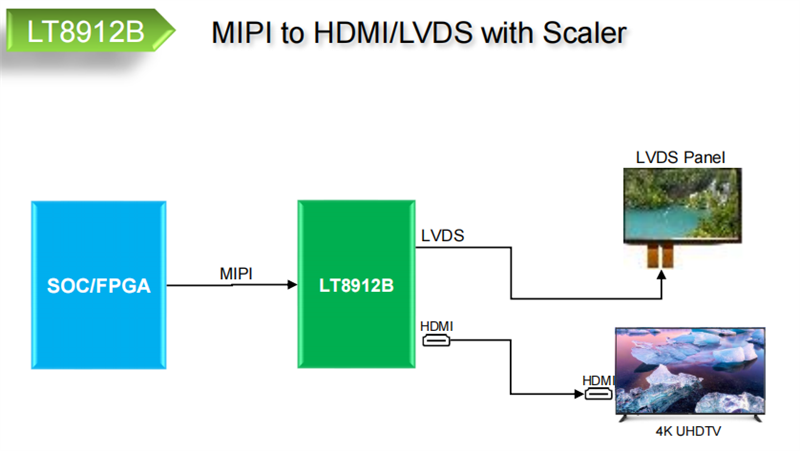 LT8912B 采用先進(jìn)的CMOS工藝制造 支持MIPI到LVDS橋的縮放器功能 適用于移動系統(tǒng) 手機(jī) 數(shù)碼攝像機(jī) 數(shù)碼相機(jī) -LT8912B盡在買賣IC網(wǎng)